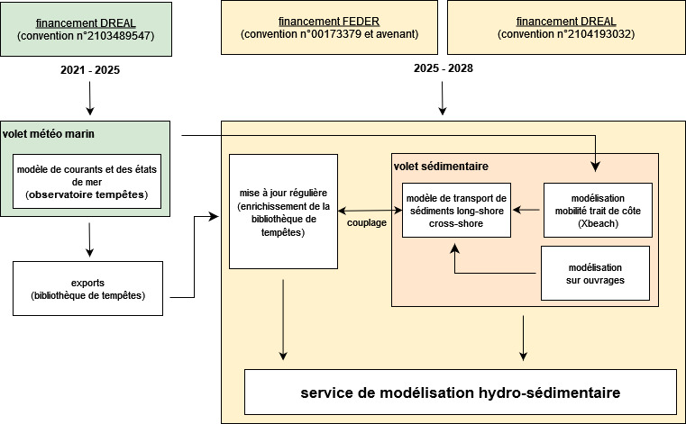 Schema explicatif convention FEDER/DREAL